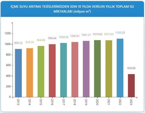 İSKİ baraj doluluk oranlarını açıkladı 1